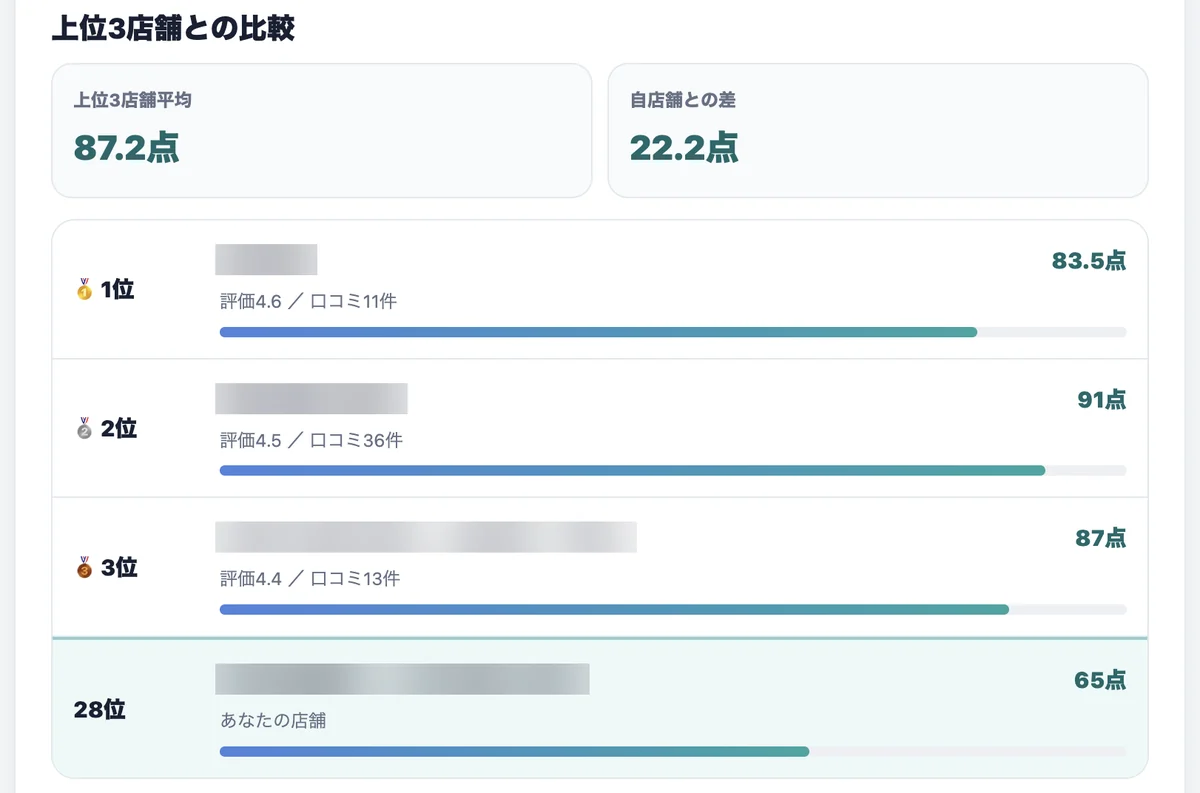 上位3店舗との比較表。1位から3位の店舗と自店舗のスコアが、棒グラフで並んでいます。店舗名は伏せています。