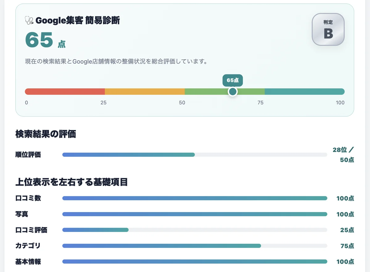 100点満点の簡易スコアと判定。順位評価、口コミ数、写真、口コミ評価、カテゴリ、基本情報が項目別の棒グラフで表示されています。
